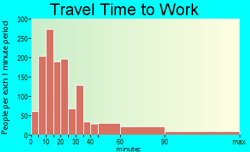 York travel time to work - commute