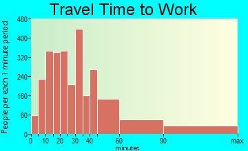 Yorktown travel time to work - commute