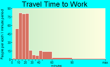Citrus Hills travel time to work - commute