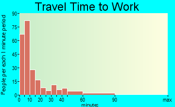 Yosemite travel time to work - commute