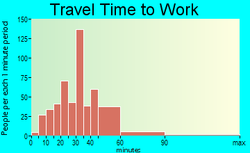 Youngstown travel time to work - commute