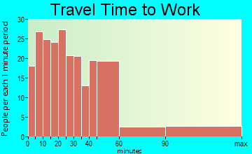 Yuba Foothills travel time to work - commute