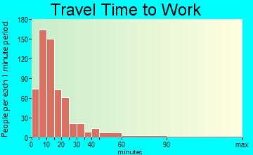 Zephyr Cove travel time to work - commute