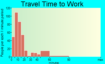 Zuni travel time to work - commute
