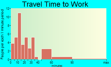 Oak Grove travel time to work