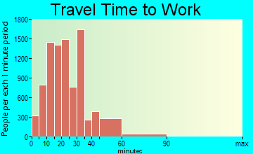 Clearwater travel time to work - commute