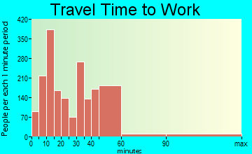 Clermont travel time to work - commute