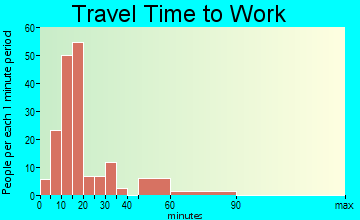 Cleveland commuting: travel time to work