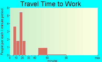 Cloud Lake travel time to work - commute