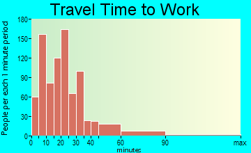 Cocoa Beach travel time to work - commute