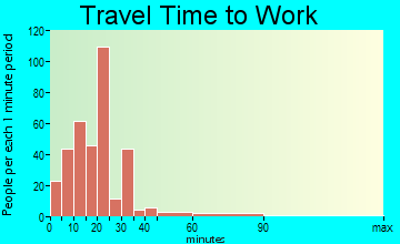 Cocoa West travel time to work