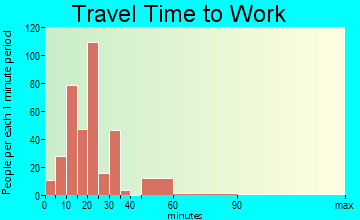 Combee Settlement travel time to work
