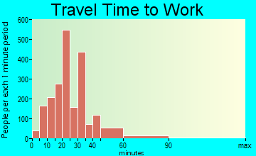 Coral Terrace travel time to work - commute