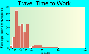 Cortez travel time to work