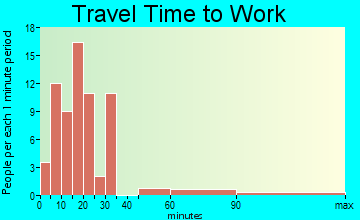 Cottondale commuting: travel time to work