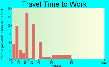 Oakman travel time to work