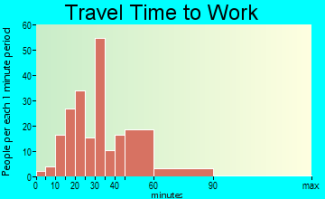 Country Estates commuting: travel time to work