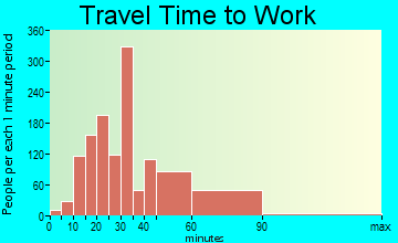 Country Walk travel time to work - commute