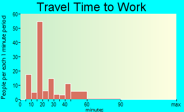 Crescent Beach travel time to work