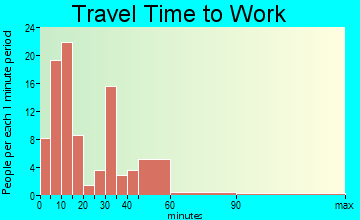 Crescent City travel time to work - commute