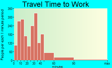 Crestview travel time to work - commute