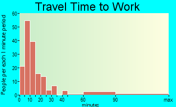 Cross City travel time to work - commute