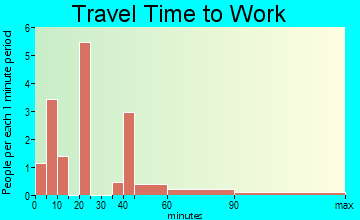 Beatrice travel time to work - commute