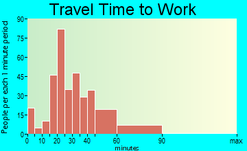 Odenville travel time to work