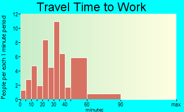 Crystal Springs commuting: travel time to work