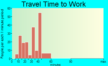 Cudjoe Key travel time to work - commute