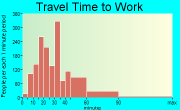 Cutler travel time to work - commute