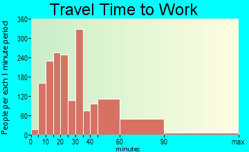 Cutler Ridge travel time to work - commute