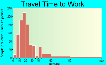 Cypress Gardens travel time to work - commute
