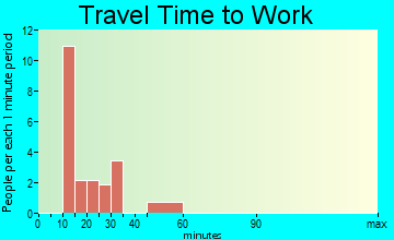 Cypress Lakes travel time to work