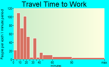 Dade City travel time to work - commute
