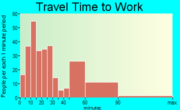 Dade City North travel time to work - commute