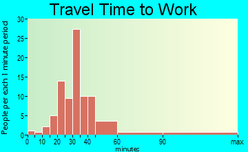 Ohatchee travel time to work