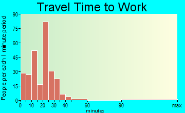Daytona Beach Shores travel time to work