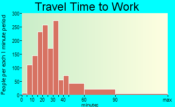 De Bary travel time to work - commute