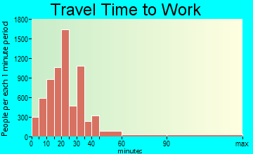 Deerfield Beach travel time to work - commute