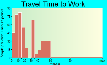 De Funiak Springs travel time to work - commute