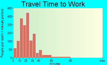 De Land travel time to work - commute