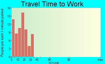 De Land Southwest travel time to work
