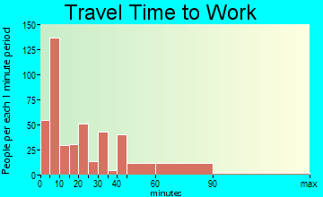 Oneonta travel time to work - commute