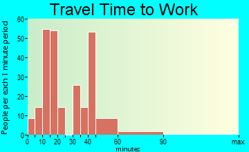De Leon Springs travel time to work