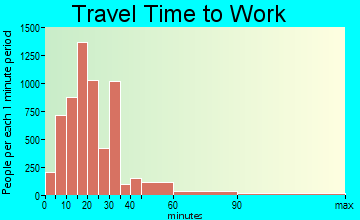 Delray Beach travel time to work - commute