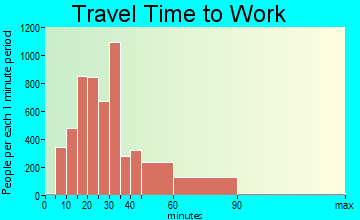 Deltona travel time to work - commute