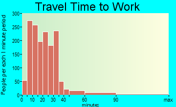 Destin travel time to work - commute