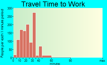 Doctor Phillips travel time to work - commute