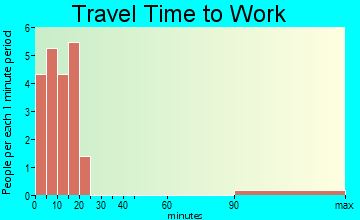 Duck Key travel time to work